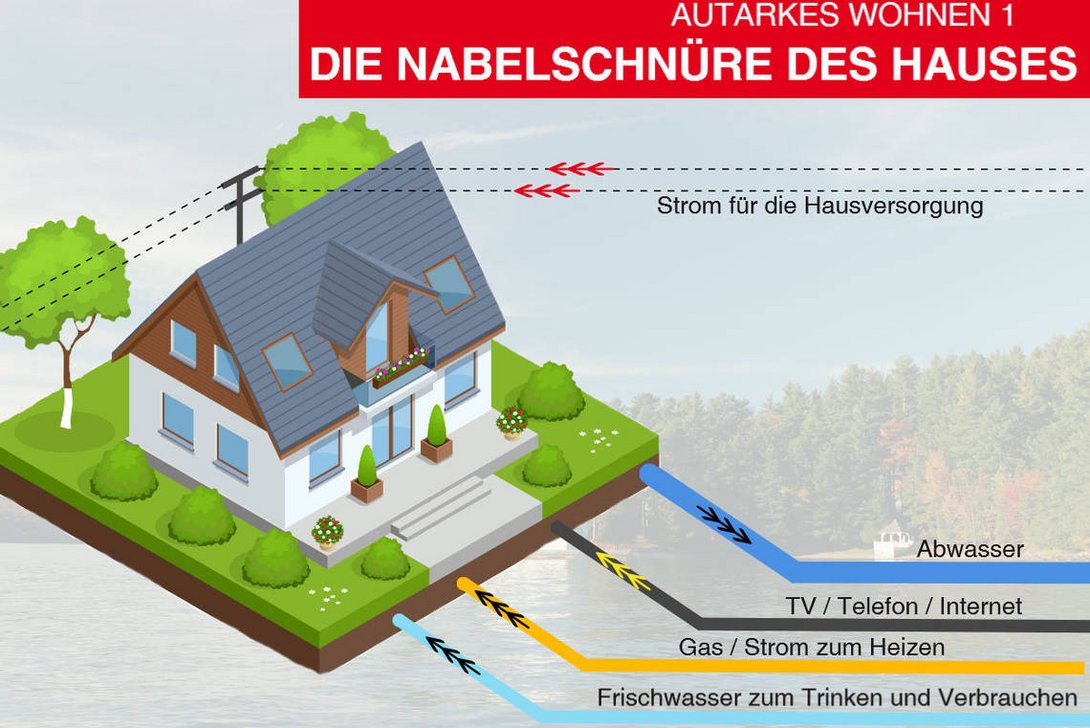 infografik-autarkes-haus-wohnen-versorgung-01 Infografik autarke Häuser