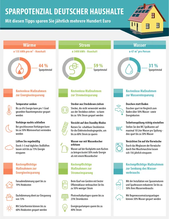 Infografik Sparpotenzial Haushalt
