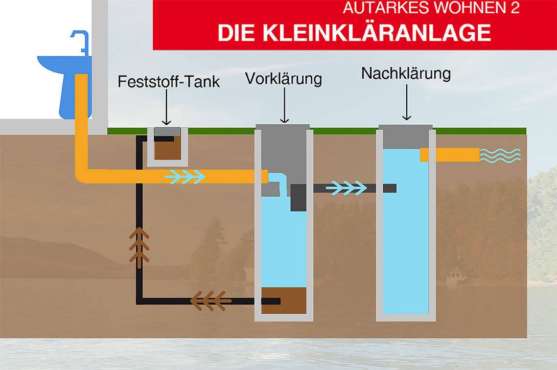 infografik-autarkes-haus-wohnen-versorgung-kleinklaeranlage-02 Kleinkläranlage Infografik